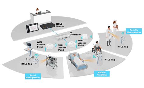 real time location systems